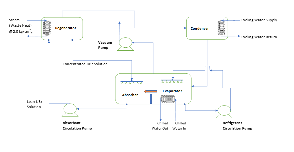 single effect vapour absorption refrigeration cycle for a VAHP