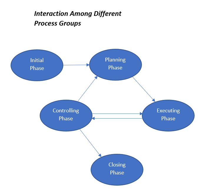 interaction among different process groups