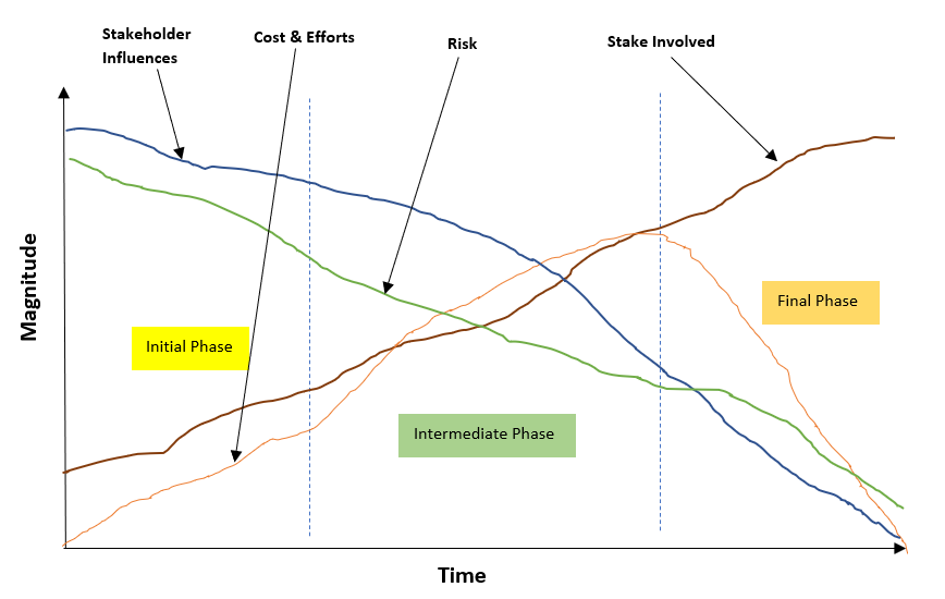 relation between project progress and its parameters