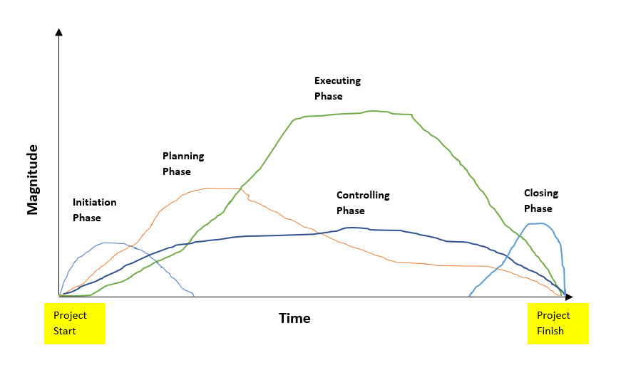 overlapping of project phases