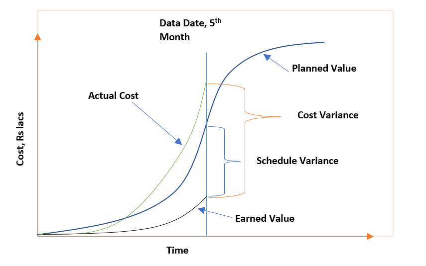 EVMS in Project Cost Managment