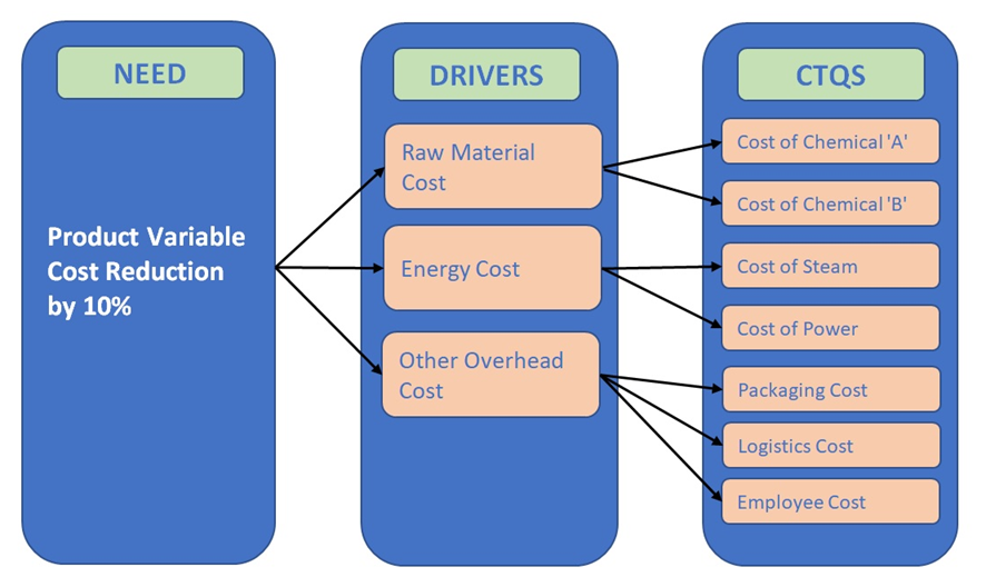 CTQ identification in Six Sigma Project