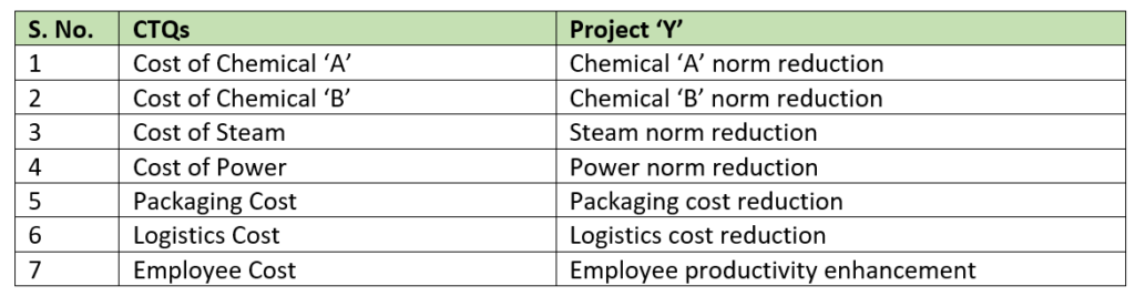 project selection in six sigma