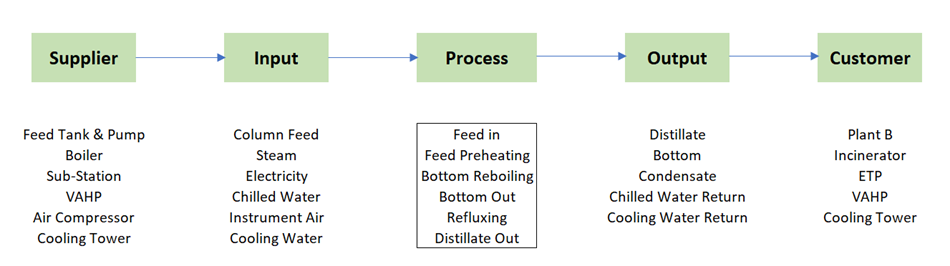 SIPOC diagram in six sigma