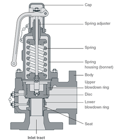 pressure safety valve