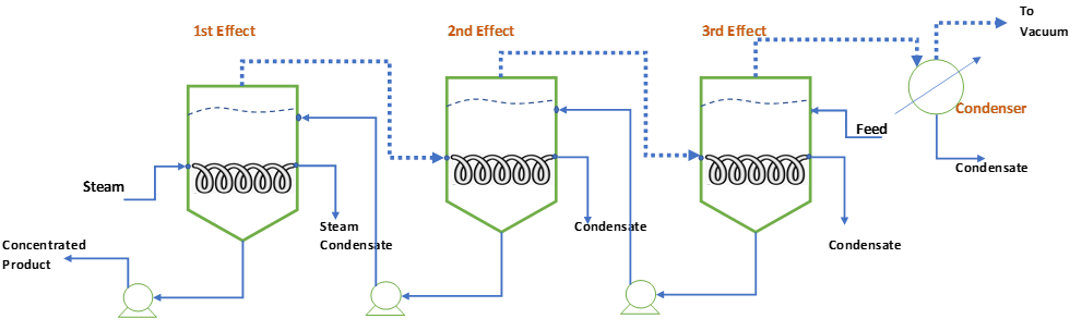 Feed Backward MEE Operation