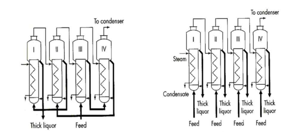 Mix & Parallel Feed Operations for MEE