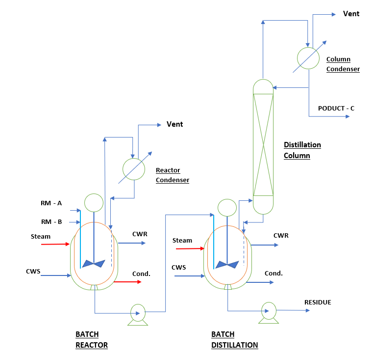 batch reactor system process flow diagram