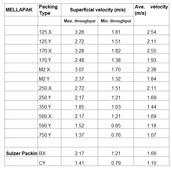 superficial velocity for sulzer packings