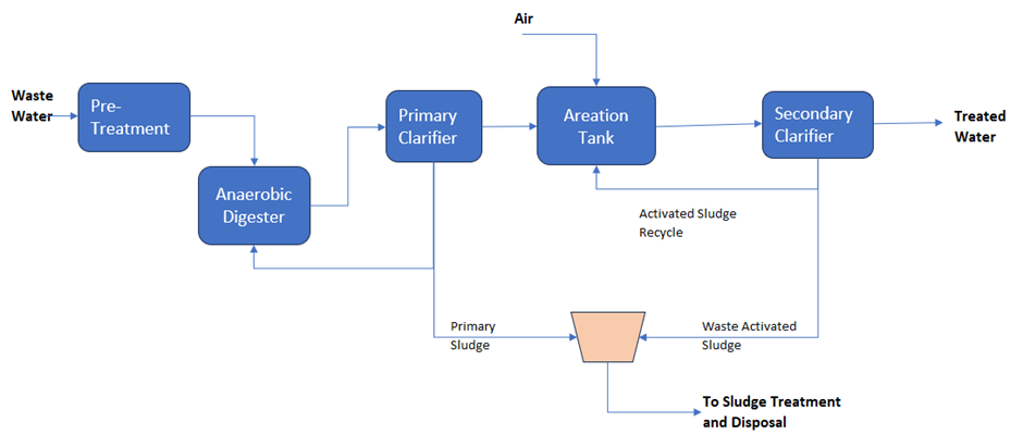 Effluent Treatment Plant