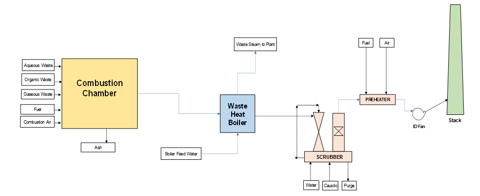 Liquid Waste Incinerator